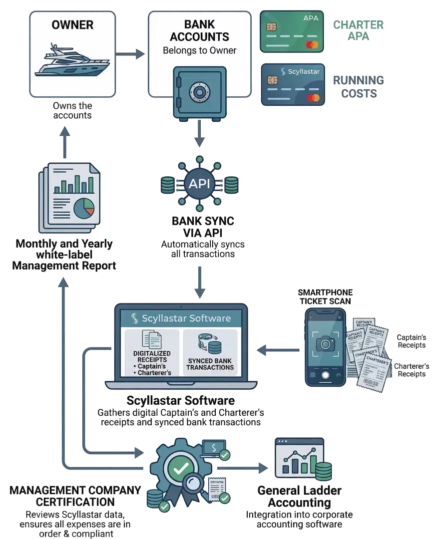 Yacht Accounting Software Superyachts Business Flowchart