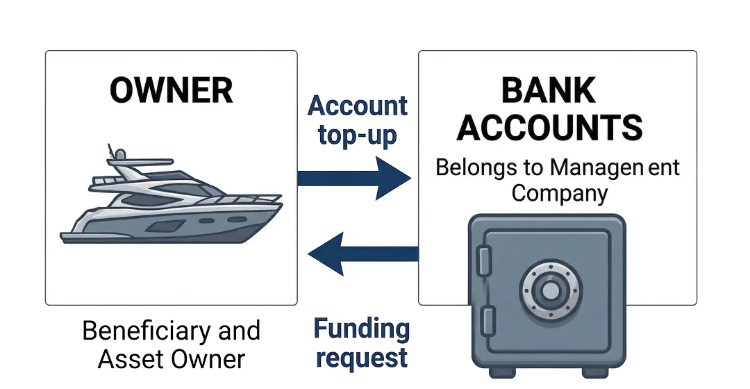Yacht accounting software topups