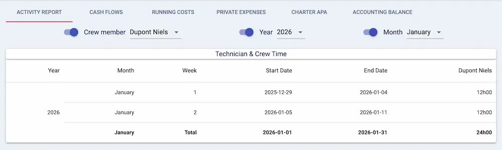 scyllastar activity report