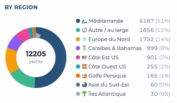 Large-yacht fleet by region, led by the Mediterranean at 51%