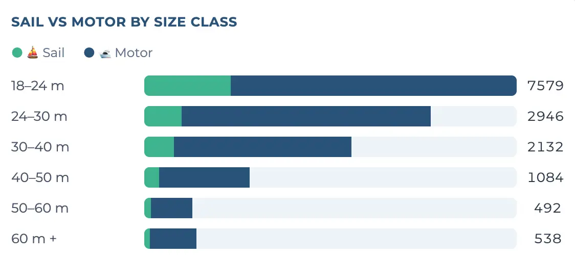Sail vs motor yachts by size class, from 18-24m up to 60m plus