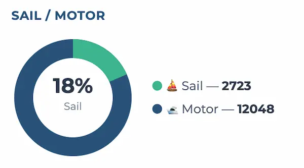 Sail vs motor split of the large-yacht fleet: 18% sail, 82% motor